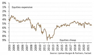 Equities still attractively priced 