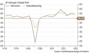 Global PMI's signalling above-trend growth