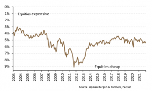Equities remain attractively priced relative to bonds