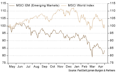 Emerging markets underperformed Developed 