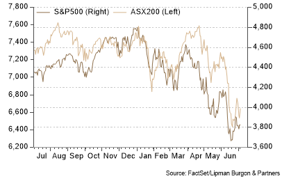 S&P500 posts worst first-half return since 1970